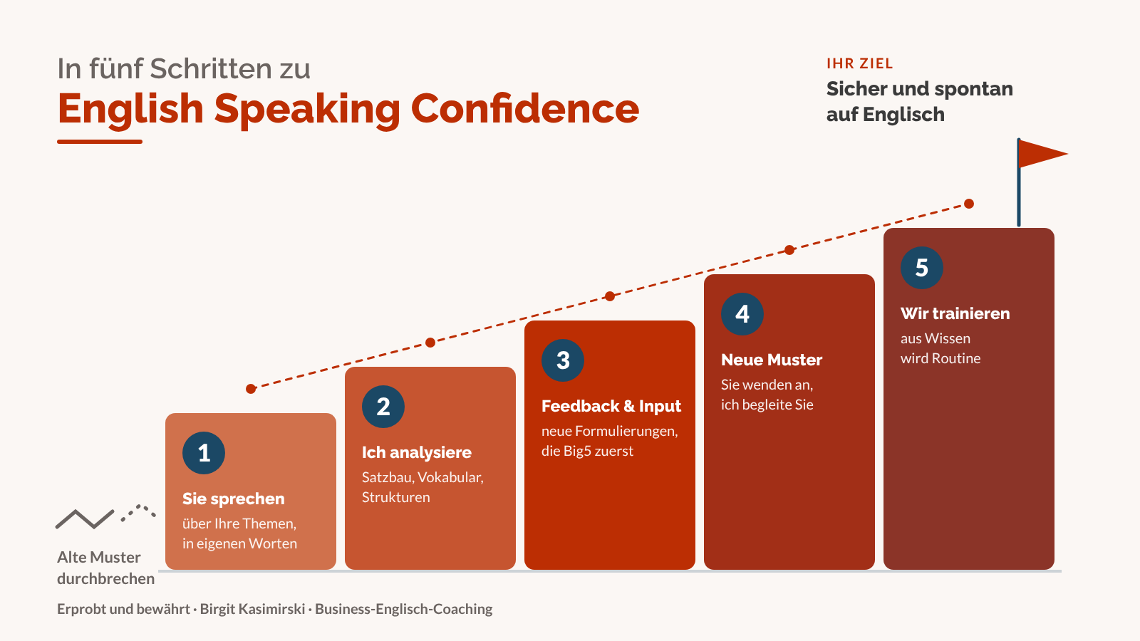 In fünf Schritten zu English Speaking Confidence – die Methode von Birgit Kasimirski